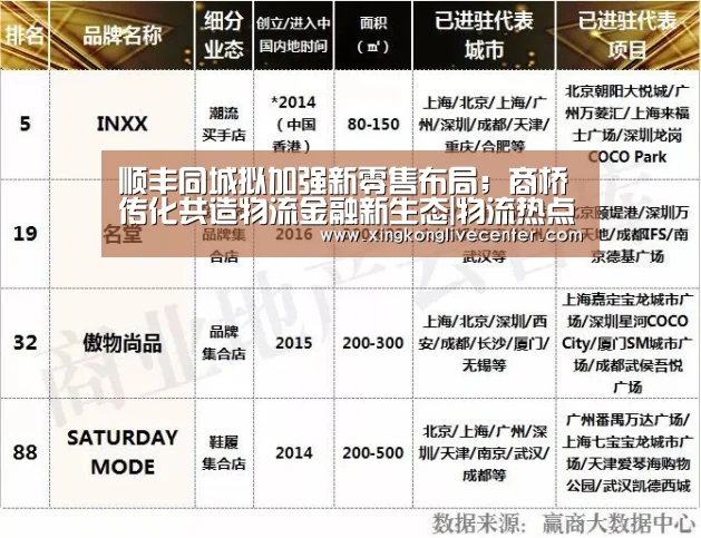 顺丰同城拟加强新零售布局;商桥传化共造物流金融新生态|物流热点......【星空赛事】(图2) 星空赛事